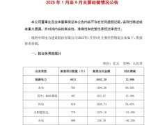 中國電建：1-9月新簽太陽能發(fā)電項(xiàng)目779個(gè)